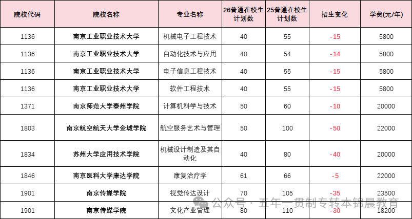 锦晨教育发布2026年五年一贯制高职“专转本”（非师范类）计划变化